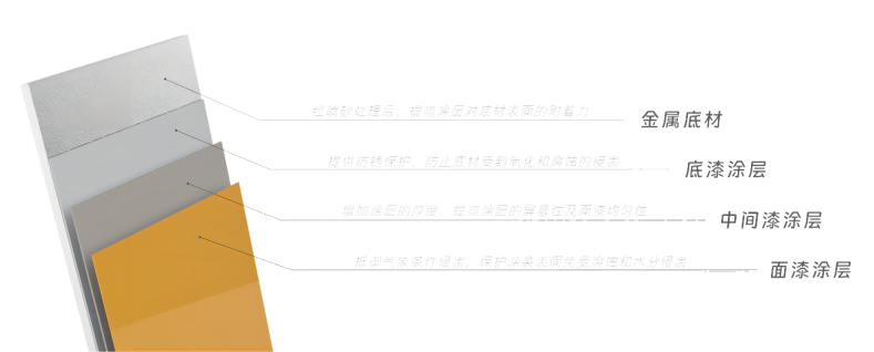 底漆、中間漆、面漆的分工及作用